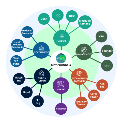 Mitochondria Knowledge & Tech Network (colours)